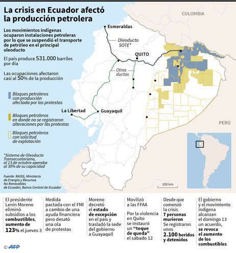 La crisis en Ecuador afectó la producción petrolera