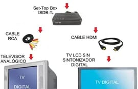 Imagen ilustrativa compartida por la Conatel sobre el apagón analógico y el artefacto que deberá ser conectado para los televisores que no tengan sintonizador digital.