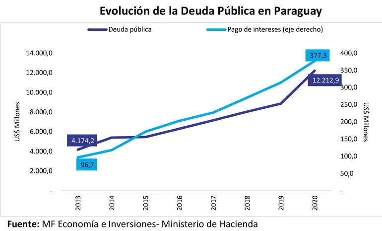 EVOLUCIÓN DE LA DEUDA PÚBLICA EN PARAGUAY