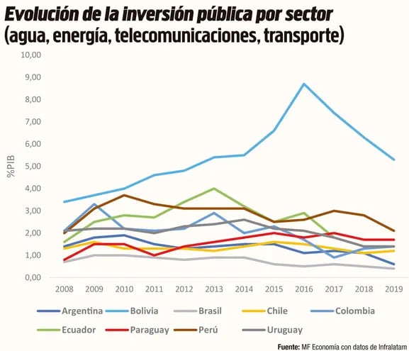 Evolución de la inversión pública por sector