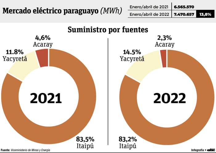 Mercado eléctrico paraguayo