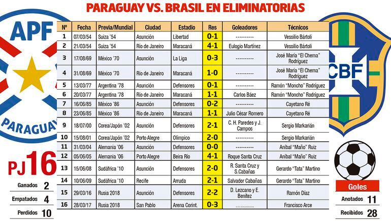 El Historial De Paraguay Brasil En Eliminatorias Sudamericanas Futbol Abc Color