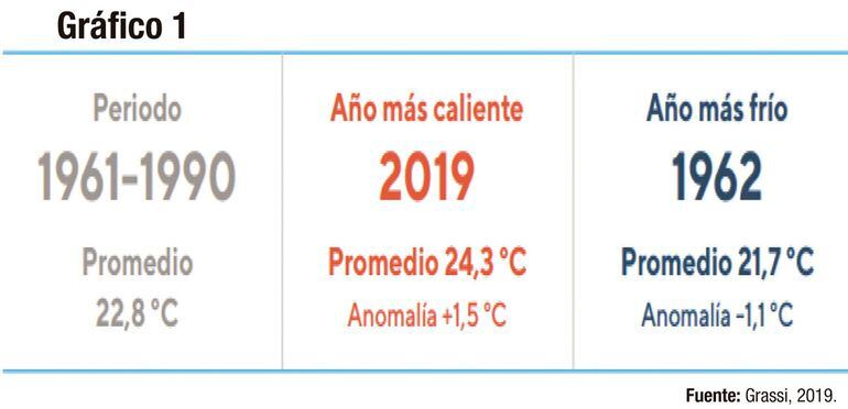 Promedio de temperatura en Paraguay a lo largo de los años.