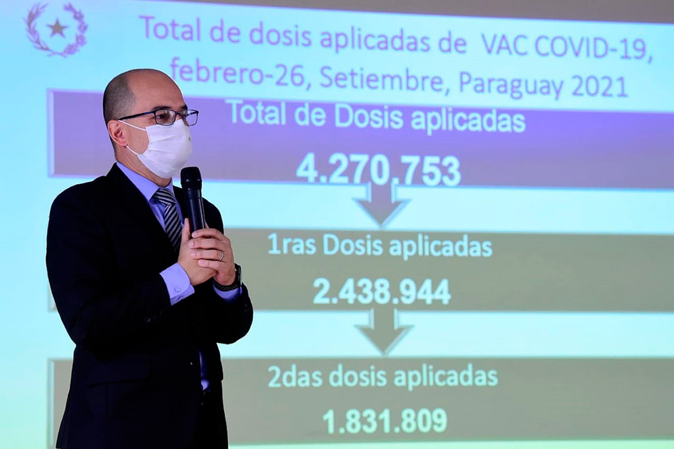 El doctor Héctor Castro resaltó que actualmente, el 52% de la población objetivo de Salud Pública, es decir, 2.438.944 personas, ya recibieron su primera dosis contra el coronavirus.