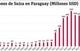 Inversiones de Suiza en Paraguay (Millones USD)