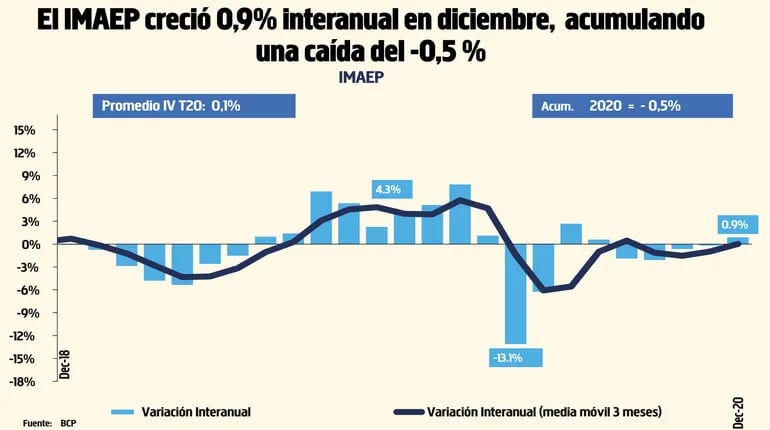 EL IMAEP CRECIÓ 0,9% INTERANUAL EN DICIEMBRE, ACUMULANDO UNA CAÍDA DEL -0,5%