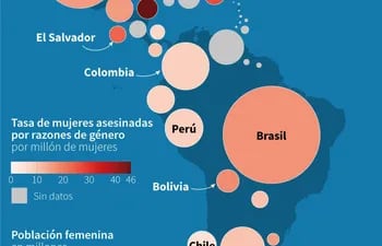 Tasa de feminicidios por millón de mujeres en los países de América Latina y el Caribe, según datos de CEPAL - AFP / AFP
