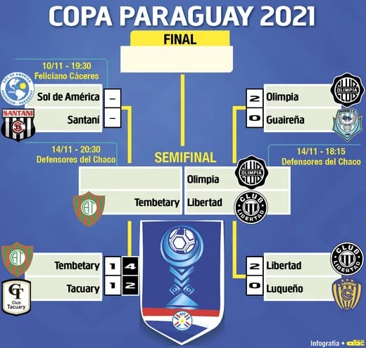 Serie de cuartos de final y semifinales de la Copa Paraguay