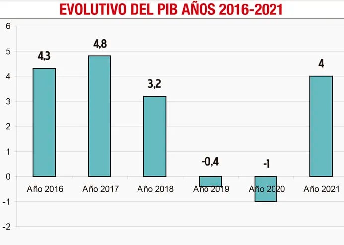 EVOLUTIVO DEL PIB AÑOS 2016-2021