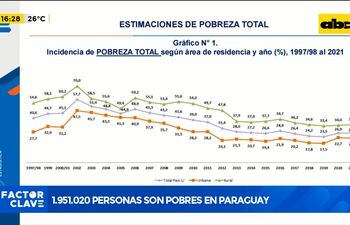 1.951.020 personas son pobres en Paraguay