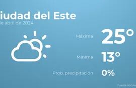 weather?weatherid=12&tempmax=25&tempmin=13&prep=0&city=Ciudad+del+Este&date=17+de+abril+de+2024&client=ABCP&data_provider=accuweather&dimensions=1200,630