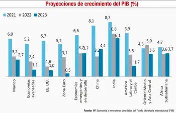 PROYECCIONES DE CRECIMIENTO DEL PIB