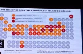 Uno de las diapositivas expuestas en el Congreso RSE y Sustentabilidad de la ADEC, que muestra los elementos de la tabla periódica, con los colores  del naranja al rojo los que están amenazados.