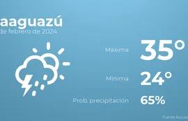 weather?weatherid=52&tempmax=35&tempmin=24&prep=65&city=Caaguaz%C3%BA&date=24+de+febrero+de+2024&client=ABCP&data_provider=accuweather&dimensions=1200,630