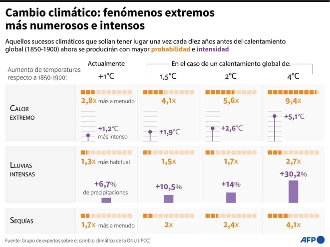 Gráfico en el que se muestra la mayor probabilidad e intensidad que se produzcan calores extremos, lluvias intensas y sequías en función del aumento de temperaturas, según el informe del IPCC, presentado el 9 de agosto de 2021 - AFP / AFP