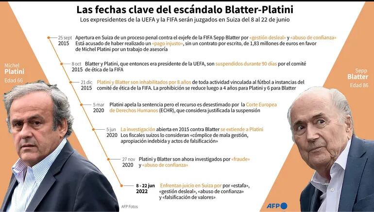 Cronología del escándalo que lleva a Sepp Blatter y Michel Platini, expresidentes de la FIFA y la UEFA respectivamente, a ser enjuiciados por fraude en Suiza del 8 al 22 de junio - AFP / AFP