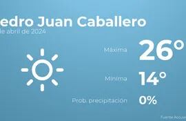 weather?weatherid=11&tempmax=26&tempmin=14&prep=0&city=Pedro+Juan+Caballero&date=18+de+abril+de+2024&client=ABCP&data_provider=accuweather&dimensions=1200,630