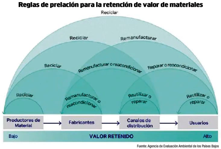 REGLAS DE PRELACIÓN PARA LA RETENCIÓN DE VALOR DE MATERIALES