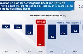 El plan de convergencia al tope de déficit fiscal implementado por el Gobierno.