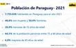 Enfoque Económico: composición de la población paraguaya en el 2021