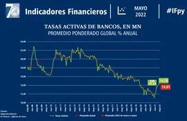 Tasa activa para créditos, indicadores financieros a mayo de 2022