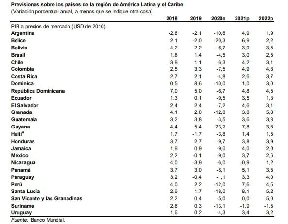 Proyecciones sobre evolución del PIB en América Latina. Para nuestro país estiman un repunte del 3,3% para este 2021