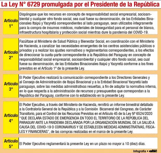 LA LEY N° 6729 PROMULGADA POR EL PRESIDENTE DE LA REPÚBLICA