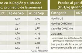 Cuadro comparativo de precios del novillo en el Mercosur y el mundo, con promedios de los meses de setiembre y octubre, publicado por la Comisión de Carne de la ARP.