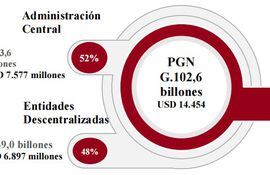 Proyecto de Presupuesto General de la Nación (PGN) 2023.