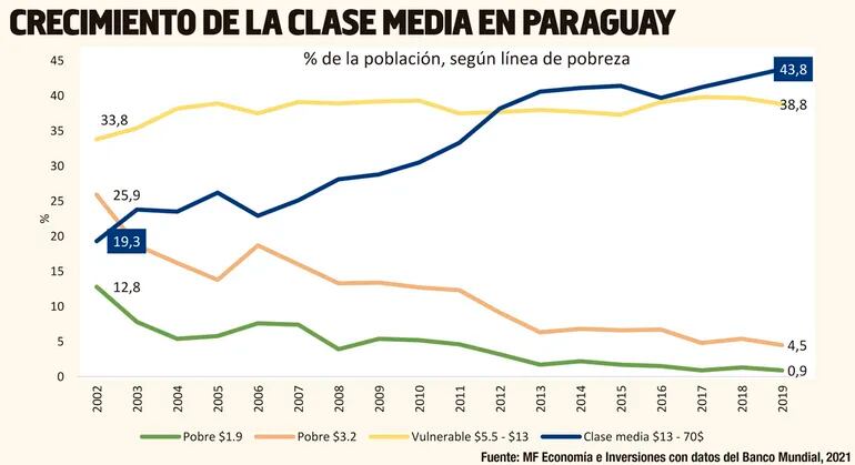 CRECIMIENTO DE LA CLASE MEDIA EN PARAGUAY