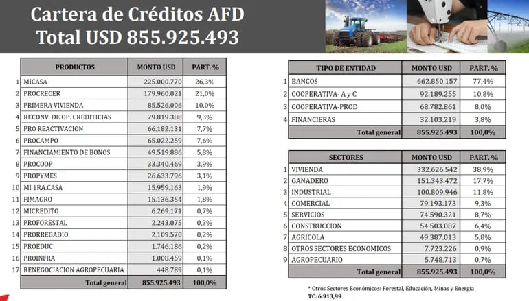Cartera de créditos de la AFD al mes de setiembre que fueron canalizados a través de las IFIs autorizadas