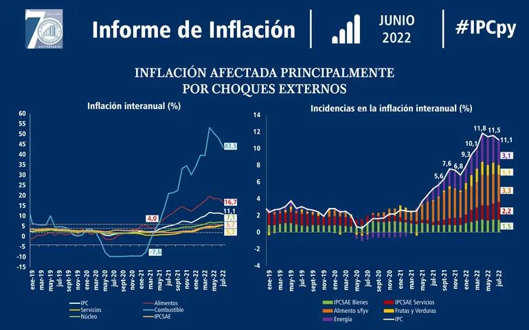 Informe de inflación correspondiente al mes de julio