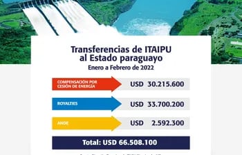 La tendencia a la baja de los pagos de y a través de la entidad binacional Itaipú no cambia, todo lo contrario se acentúa en forma inquietante. En los dos primeros meses de 2022 se redujo casi un 12%.