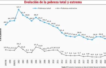Evolución de la pobreza total y extrema