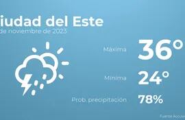 weather?weatherid=52&tempmax=36&tempmin=24&prep=78&city=Ciudad+del+Este&date=30+de+noviembre+de+2023&client=ABCP&data_provider=accuweather&dimensions=1200,630