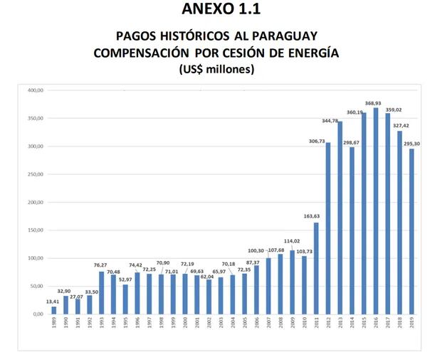 Cuadro de pagos históricos al Paraguay por cesión de energía, que figura en el informe del Grupo de Trabajo Económico.