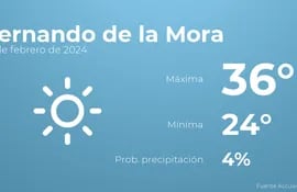 weather?weatherid=11&tempmax=36&tempmin=24&prep=4&city=Fernando+de+la+Mora&date=21+de+febrero+de+2024&client=ABCP&data_provider=accuweather&dimensions=1200,630