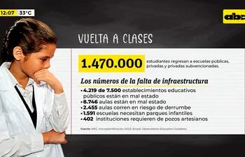 Video: Los tristes números del regreso a clases en Paraguay