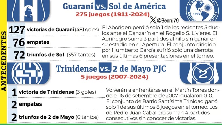 Antecedentes  - Guaraní vs. Sol de América y Trinidense vs. 2 de Mayo PJC