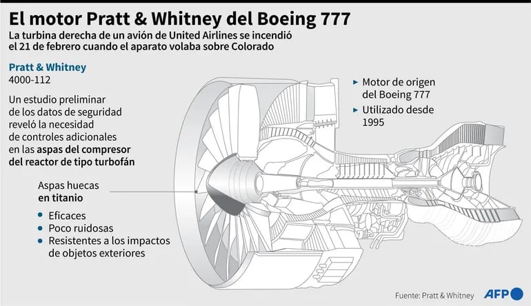 Infografía sobre el motor de Pratt & Whitney 4000-112 utilizado en los Boeing 777.