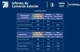 Datos de comercio exterior del Paraguay al primer semestre del año