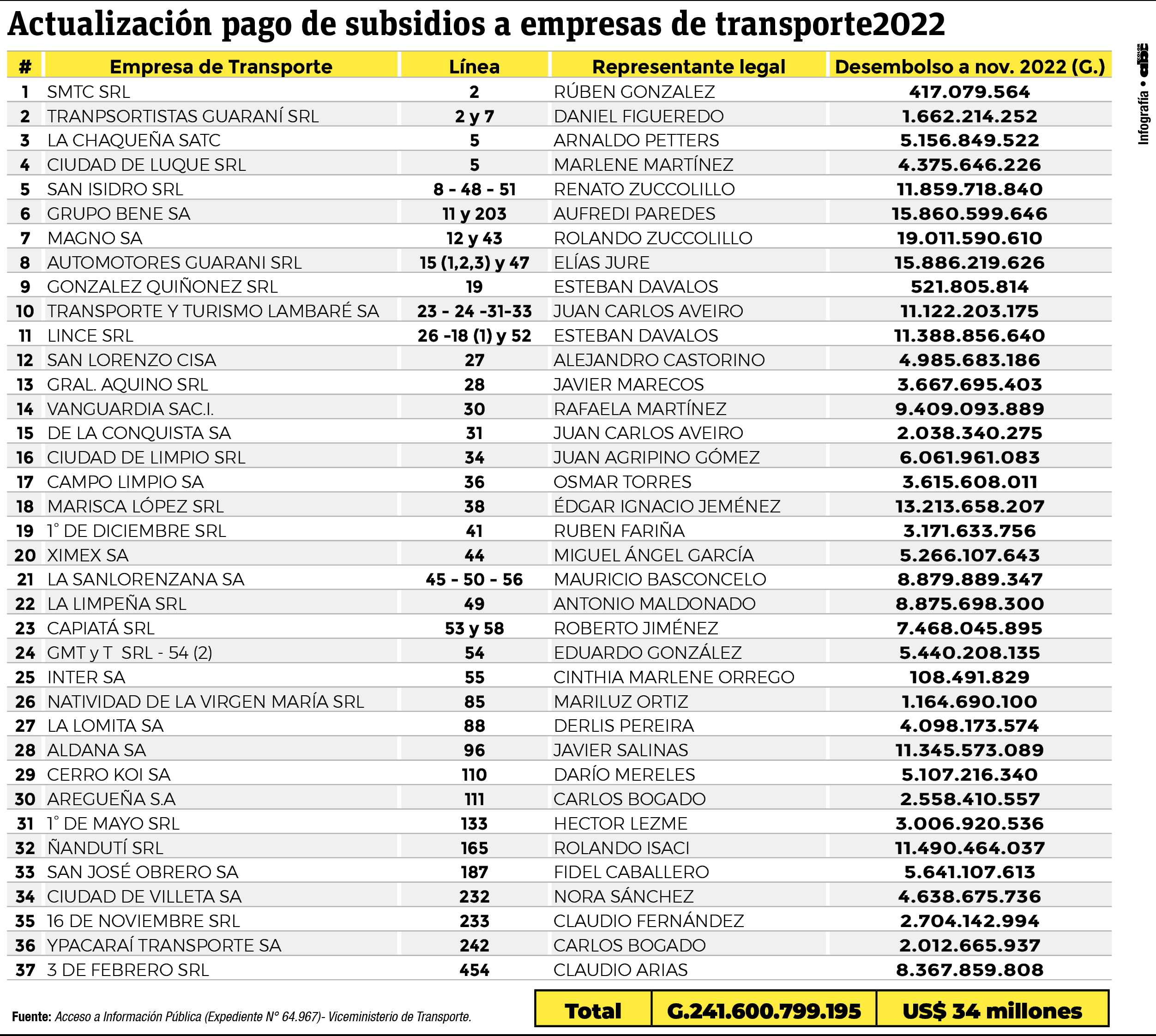 Resumen de pagos de subsidios a empresas de transporte público a noviembre del 2022.