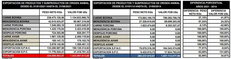 Informe del Senacsa al cierre de agosto, sobre las exportaciones de carne.