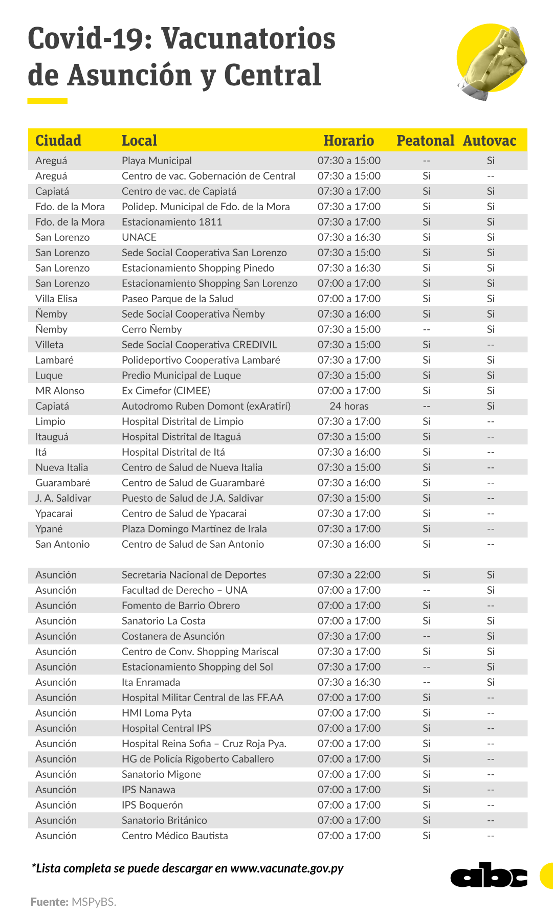 En total son 217 los vacunatorios que estarán habilitados a partir del lunes. Se puede acceder a la lista completa en www.vacunate.gov.py.