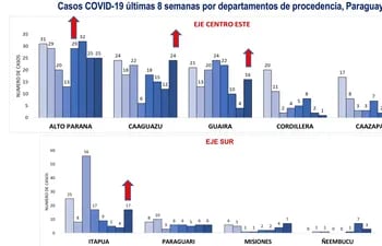 Gráfica oficial del Ministerio de Salud muestra algunos de los departamentos que están registrando aumentos de casos COVID.