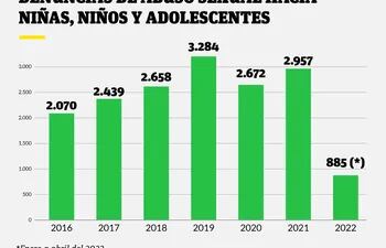 Gráfico de barras sobre denuncias de abuso sexual hacia niñas, niños y adolescentes. Abril 2022