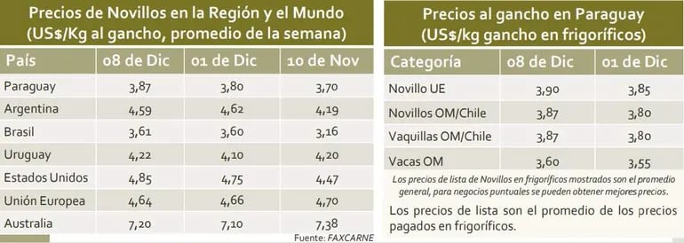 Informe de precios del ganado de la Comisión de Carne de Asociación Rural del Paraguay