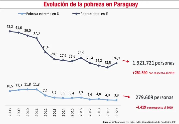 EVOLUCIÓN DE LA POBREZA EN EL PARAGUAY