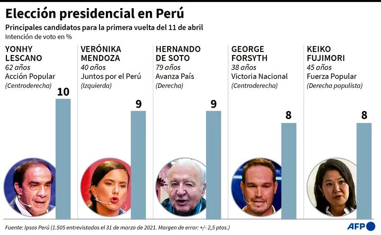 ELECCIÓN PRESIDENCIAL EN PERÚ