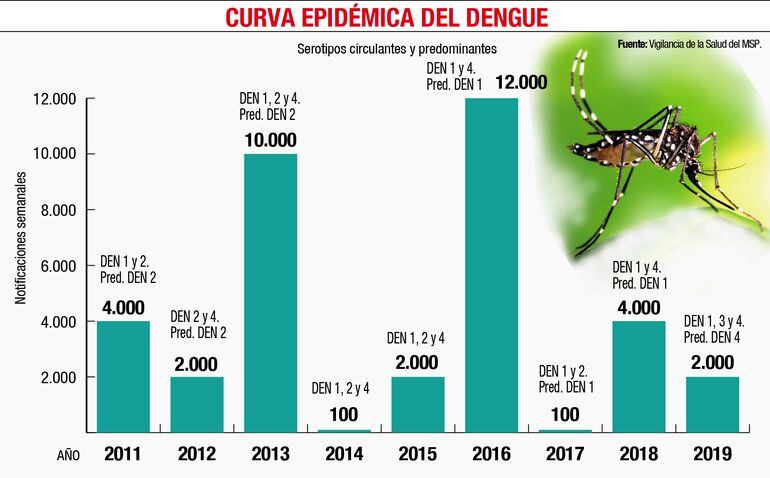 Patrón histórico pronostica una gran epidemia de dengue 